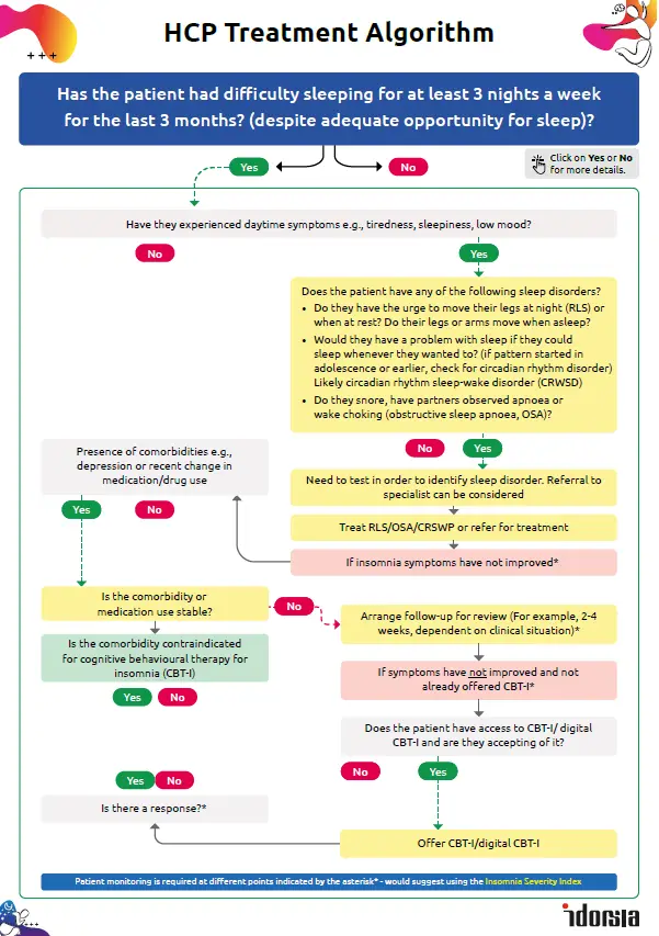 HCP treatment algorithm: decision tree for diagnosing and managing chronic insomnia in primary care